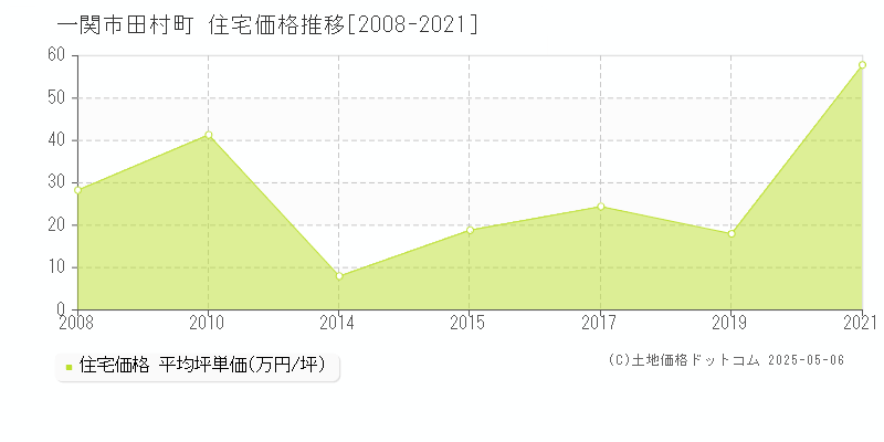 田村町(一関市)の住宅価格推移グラフ(坪単価)[2008-2021年]