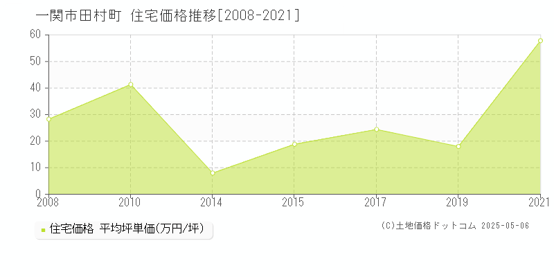 一関市田村町の住宅価格推移グラフ 