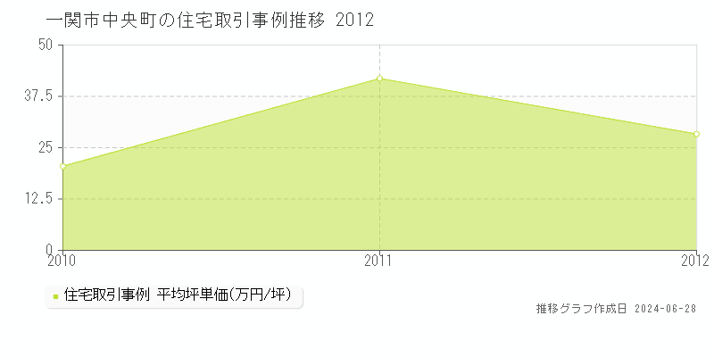 一関市中央町の住宅取引事例推移グラフ 