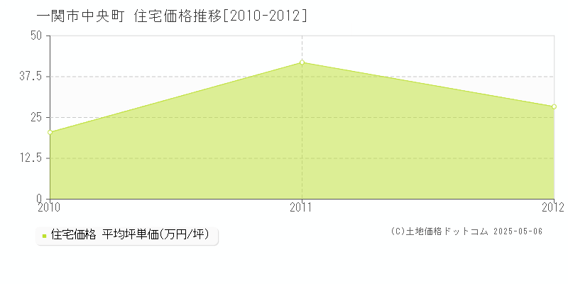 中央町(一関市)の住宅価格推移グラフ(坪単価)[2010-2012年]