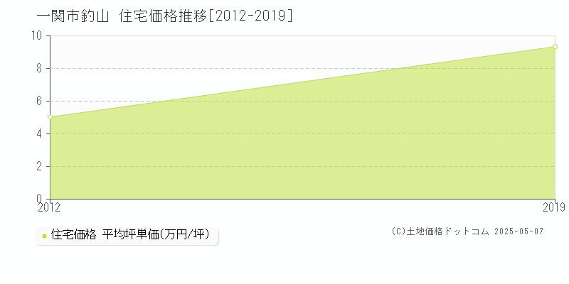 釣山(一関市)の住宅価格推移グラフ(坪単価)[2012-2019年]