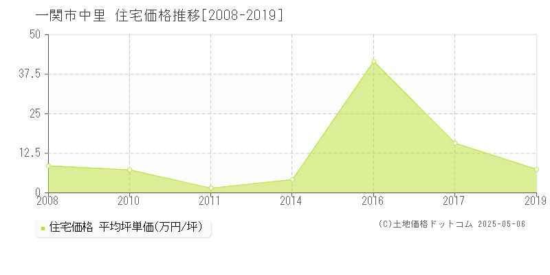中里(一関市)の住宅価格推移グラフ(坪単価)[2008-2019年]