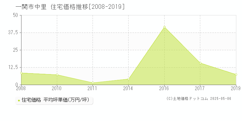 一関市中里の住宅取引事例推移グラフ 