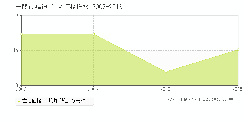 鳴神(一関市)の住宅価格推移グラフ(坪単価)[2007-2018年]