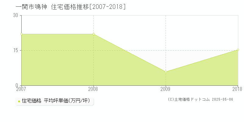 一関市鳴神の住宅価格推移グラフ 