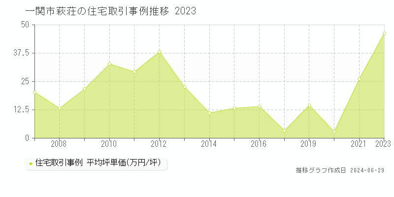 一関市萩荘の住宅取引事例推移グラフ 