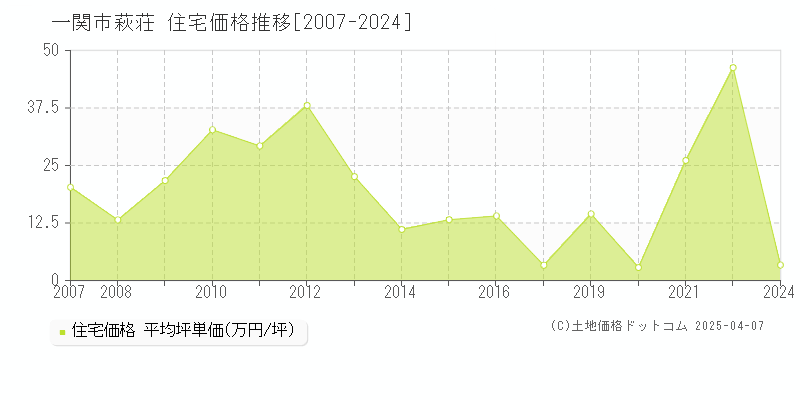 一関市萩荘の住宅取引事例推移グラフ 