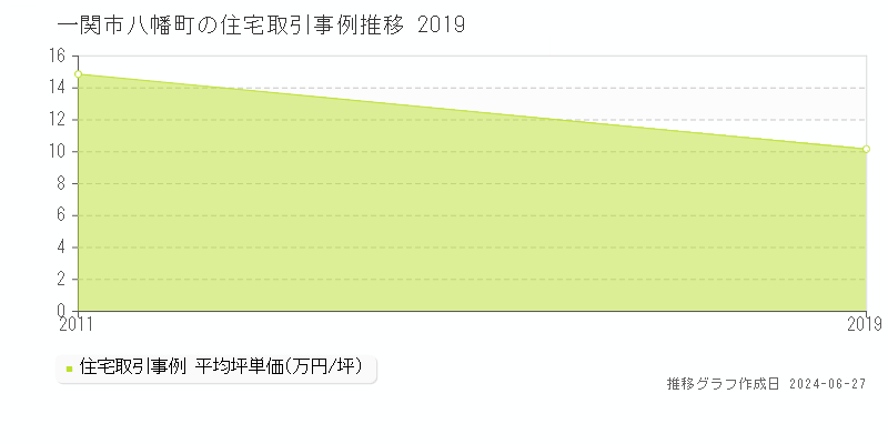 一関市八幡町の住宅取引事例推移グラフ 