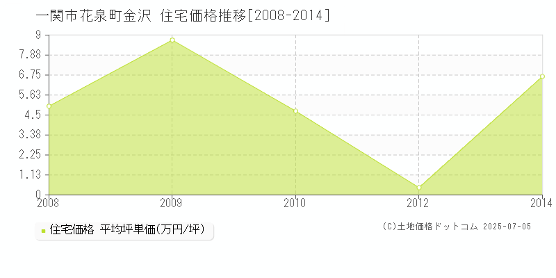 花泉町金沢(一関市)の住宅価格推移グラフ(坪単価)[2008-2014年]
