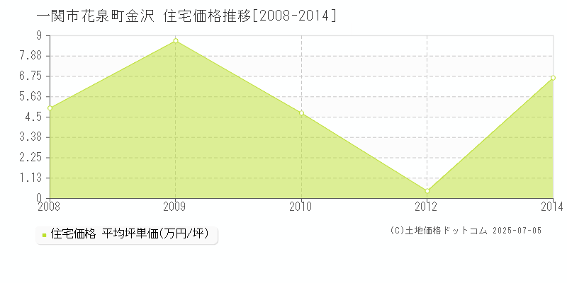 一関市花泉町金沢の住宅価格推移グラフ 