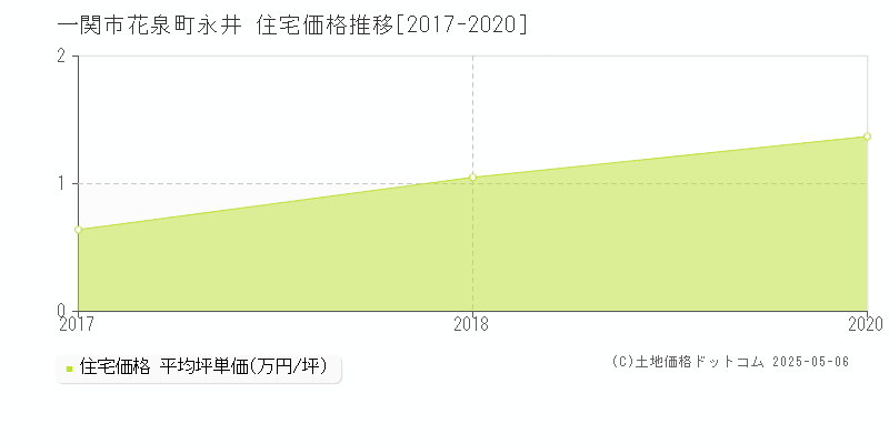 花泉町永井(一関市)の住宅価格推移グラフ(坪単価)[2017-2020年]