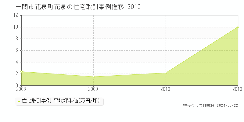 一関市花泉町花泉の住宅取引事例推移グラフ 