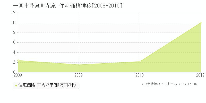 花泉町花泉(一関市)の住宅価格推移グラフ(坪単価)[2008-2019年]