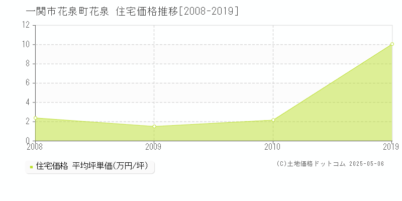 一関市花泉町花泉の住宅取引事例推移グラフ 