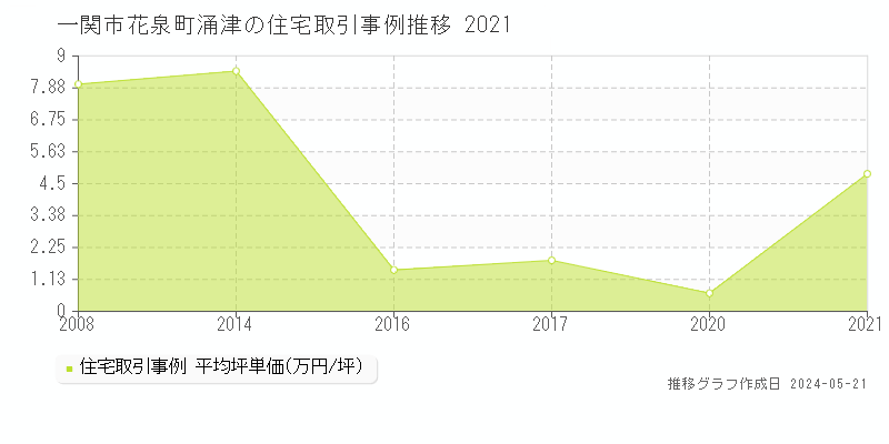 一関市花泉町涌津の住宅取引事例推移グラフ 