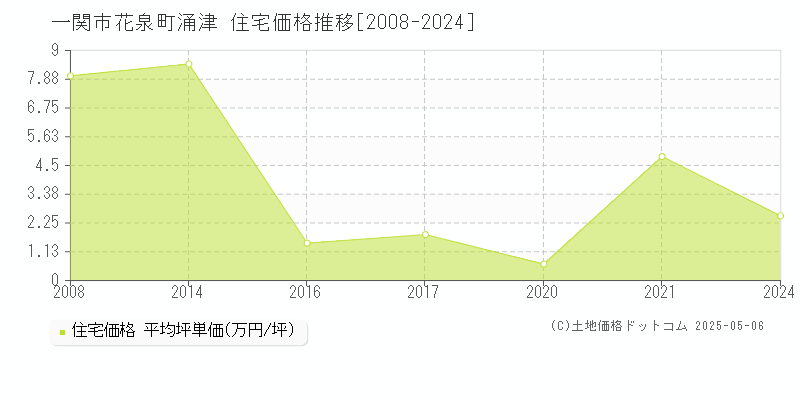 花泉町涌津(一関市)の住宅価格推移グラフ(坪単価)[2008-2024年]