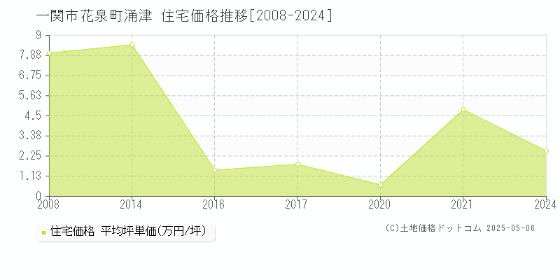 一関市花泉町涌津の住宅取引事例推移グラフ 