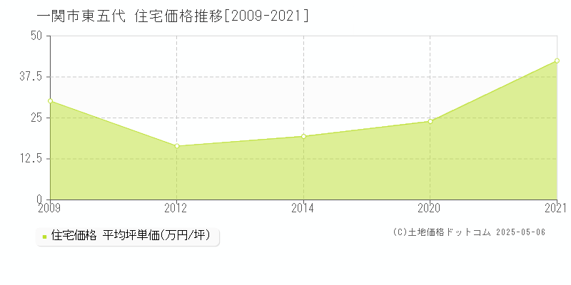 東五代(一関市)の住宅価格推移グラフ(坪単価)[2009-2021年]