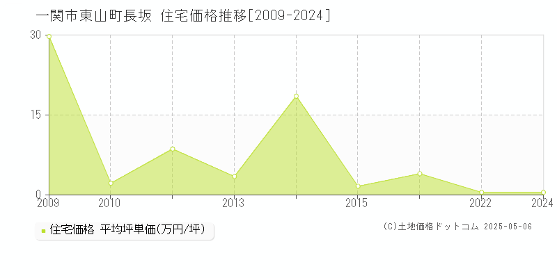 東山町長坂(一関市)の住宅価格推移グラフ(坪単価)[2009-2024年]