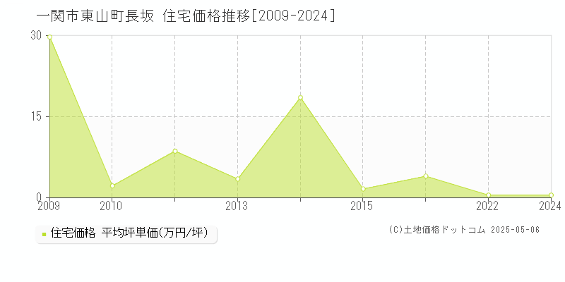 一関市東山町長坂の住宅取引事例推移グラフ 