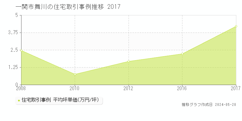 一関市舞川の住宅価格推移グラフ 