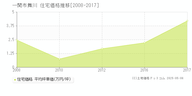 舞川(一関市)の住宅価格推移グラフ(坪単価)[2008-2017年]