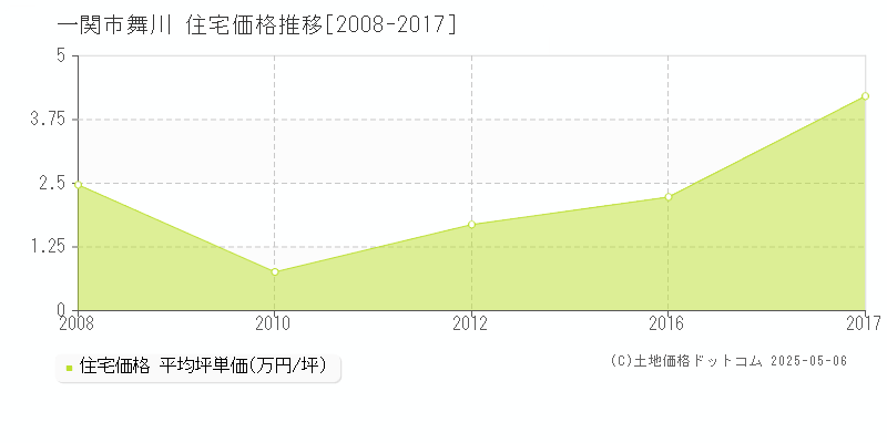 一関市舞川の住宅価格推移グラフ 