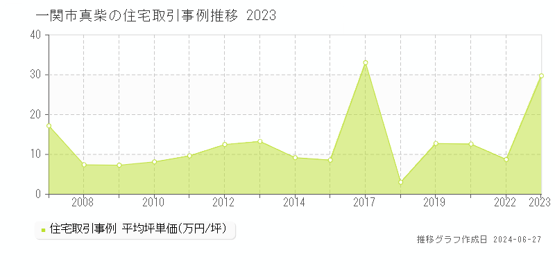 一関市真柴の住宅取引事例推移グラフ 
