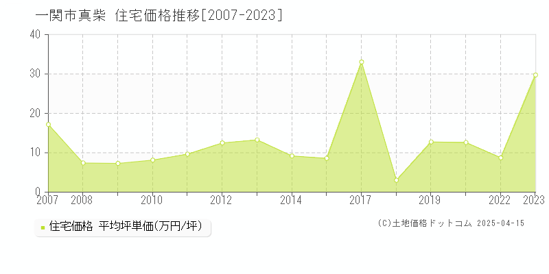 一関市真柴の住宅取引事例推移グラフ 