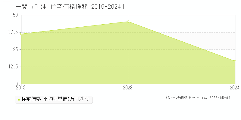 町浦(一関市)の住宅価格推移グラフ(坪単価)[2019-2024年]