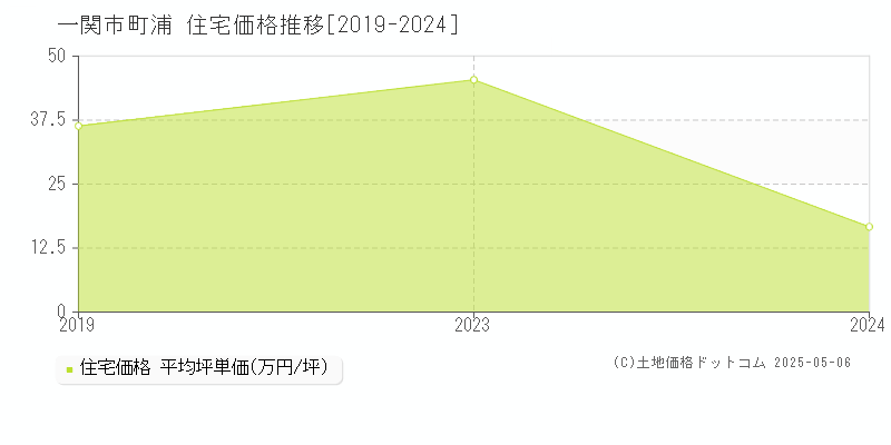 一関市町浦の住宅取引事例推移グラフ 