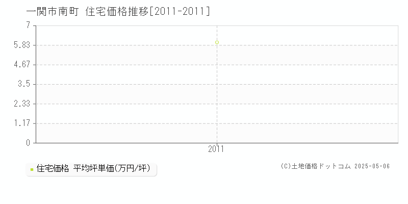南町(一関市)の住宅価格推移グラフ(坪単価)[2011-2011年]