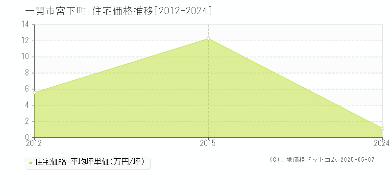 宮下町(一関市)の住宅価格推移グラフ(坪単価)[2012-2024年]