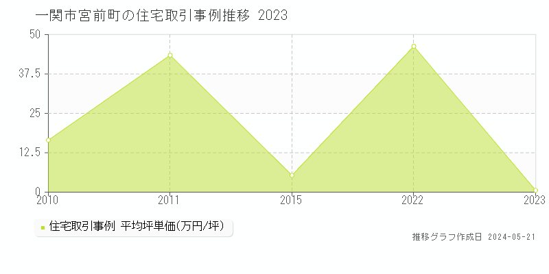 一関市宮前町の住宅取引事例推移グラフ 