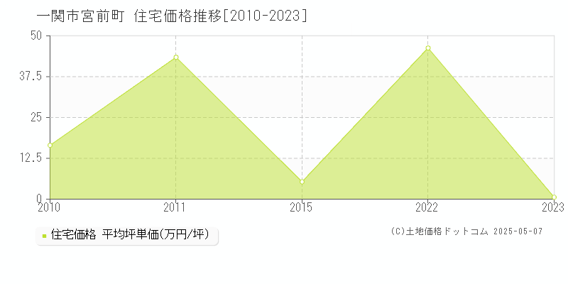 宮前町(一関市)の住宅価格推移グラフ(坪単価)[2010-2023年]