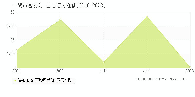 一関市宮前町の住宅価格推移グラフ 