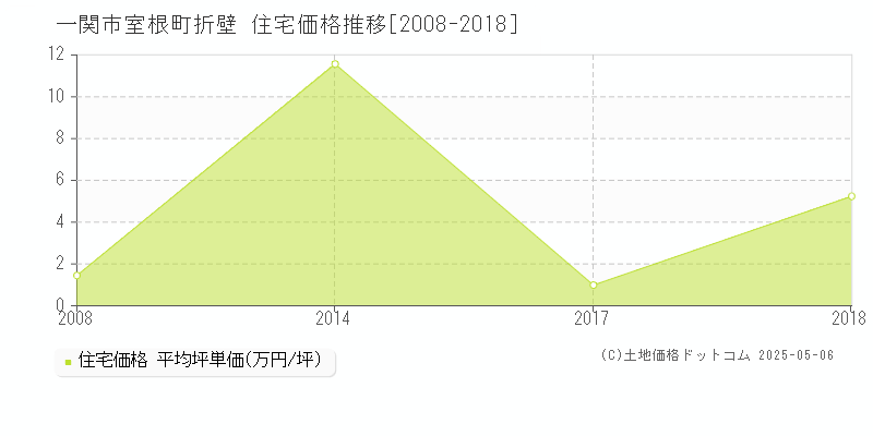 室根町折壁(一関市)の住宅価格推移グラフ(坪単価)[2008-2018年]