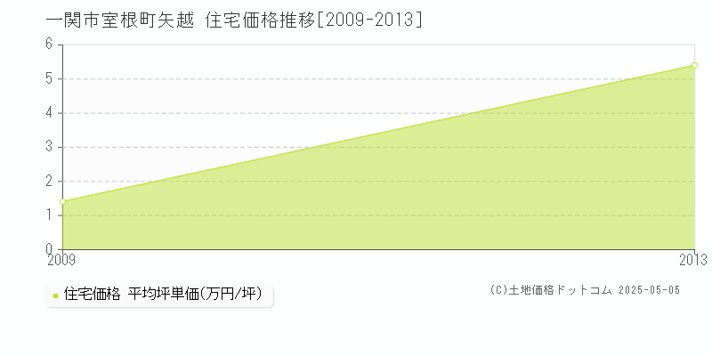 室根町矢越(一関市)の住宅価格推移グラフ(坪単価)[2009-2013年]