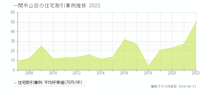一関市山目の住宅取引事例推移グラフ 