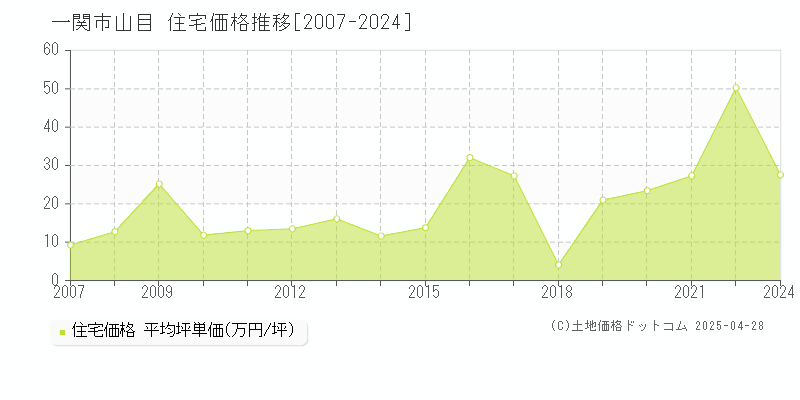 一関市山目の住宅取引事例推移グラフ 