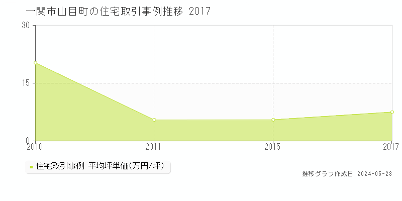 一関市山目町の住宅価格推移グラフ 