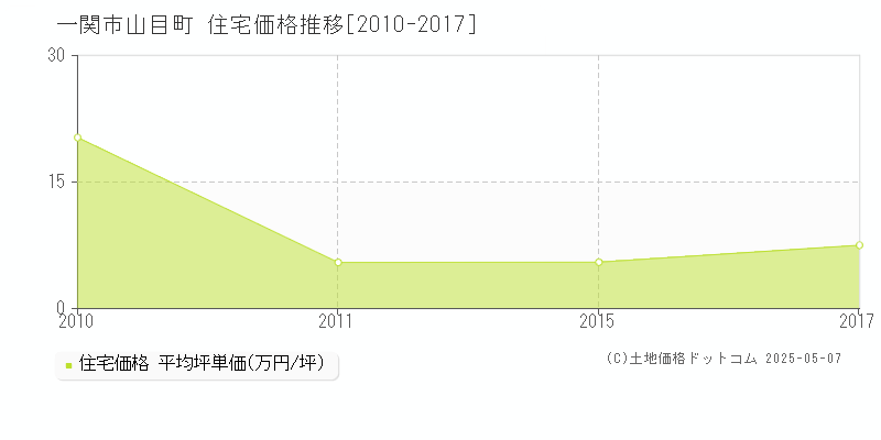 山目町(一関市)の住宅価格推移グラフ(坪単価)[2010-2017年]