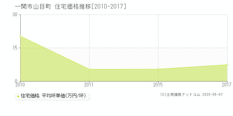 一関市山目町の住宅価格推移グラフ 