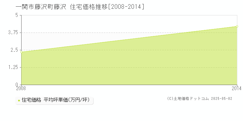 藤沢町藤沢(一関市)の住宅価格推移グラフ(坪単価)[2008-2014年]