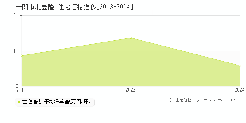 字北豊隆(一関市)の住宅価格推移グラフ(坪単価)[2018-2024年]