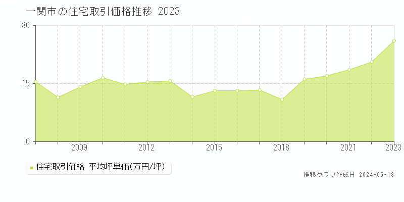 一関市の住宅取引事例推移グラフ 