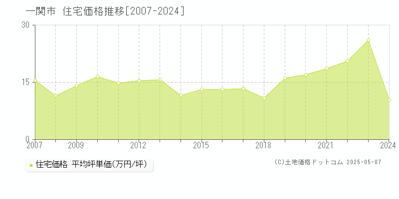 一関市(岩手県)の住宅価格推移グラフ(坪単価)[2007-2024年]