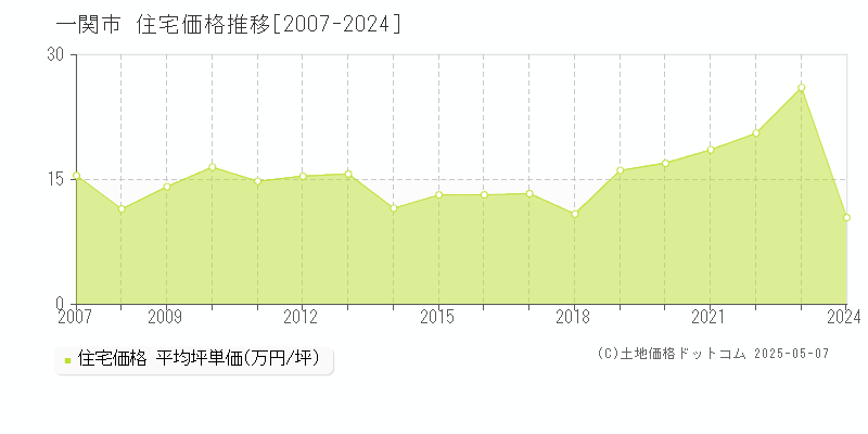 一関市全域の住宅価格推移グラフ 