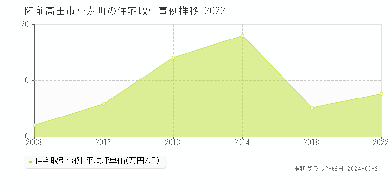 陸前高田市小友町の住宅価格推移グラフ 