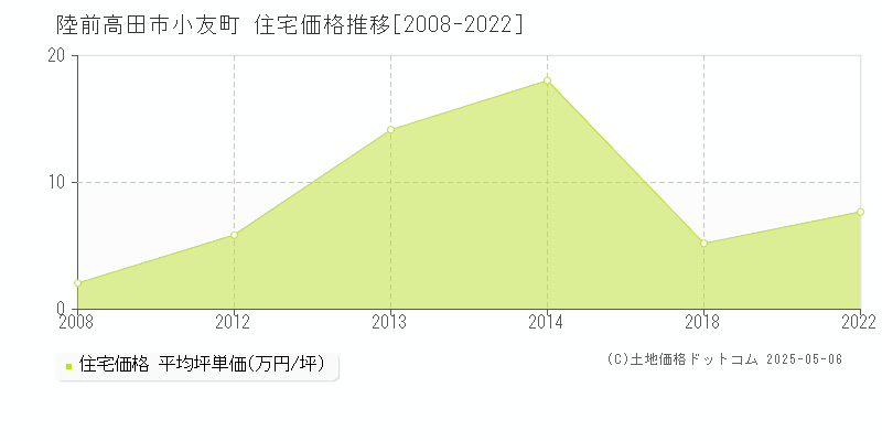小友町(陸前高田市)の住宅価格推移グラフ(坪単価)[2008-2022年]